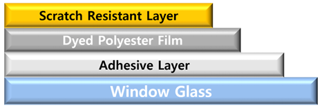 Cross-sectional structure of the three-layered Dyed Film